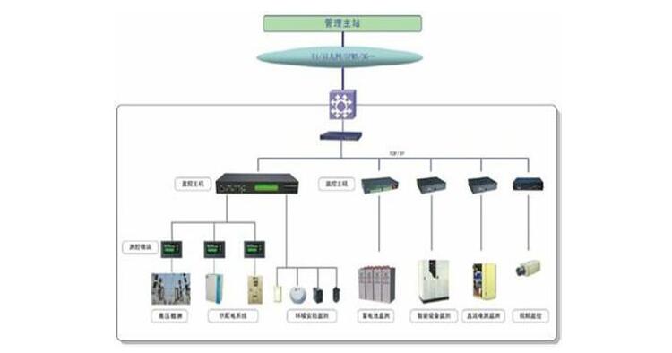 監(jiān)控供電系統(tǒng).jpg 監(jiān)控供電系統(tǒng).jpg
